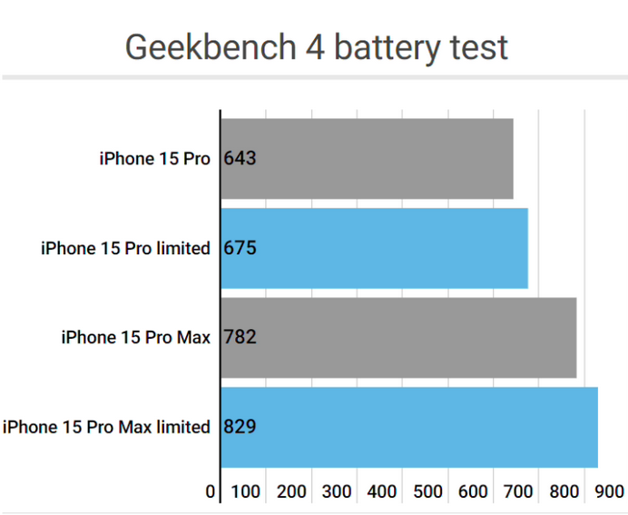 嘉祥apple维修站iPhone15Pro的ProMotion高刷功能耗电吗