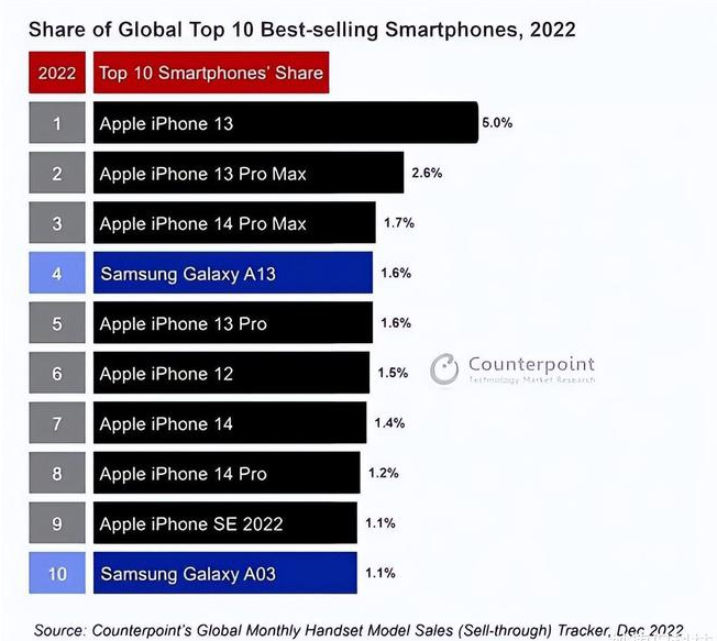 嘉祥苹果维修分享:为什么iPhone14的销量不如iPhone13? 