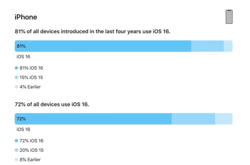 嘉祥苹果手机维修分享iOS 16 / iPadOS 16 安装率 