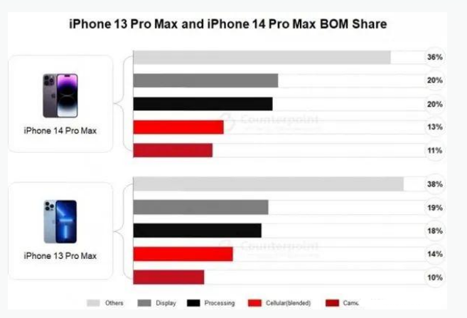 嘉祥苹果手机维修分享iPhone 14 Pro的成本和利润 