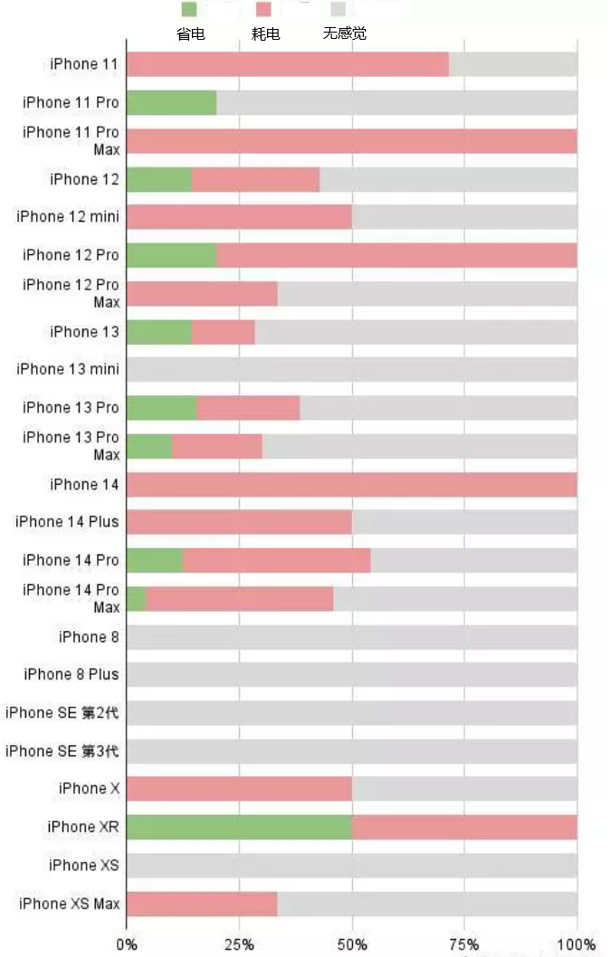 嘉祥苹果手机维修分享iOS16.2太耗电怎么办？iOS16.2续航不好可以降级吗？ 