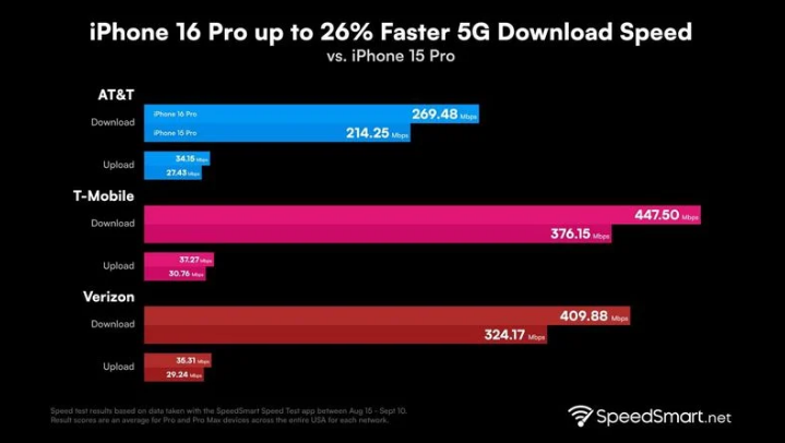 嘉祥苹果手机维修分享iPhone 16 Pro 系列的 5G 速度 